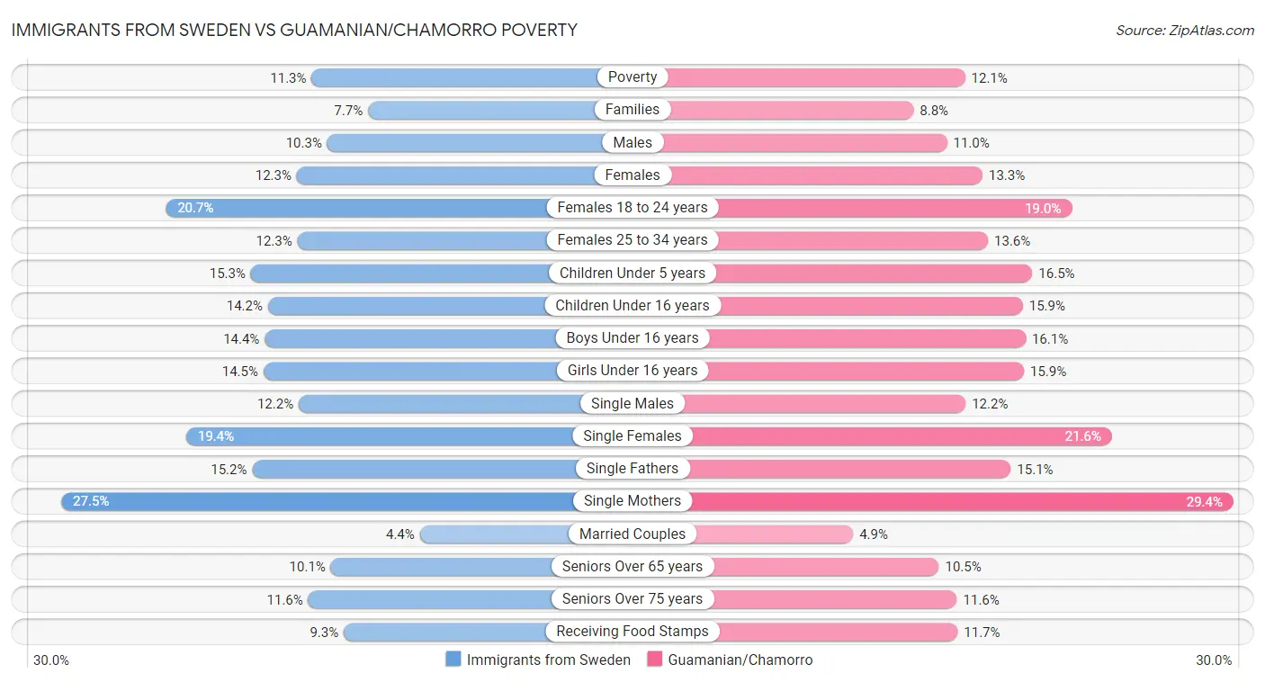 Immigrants from Sweden vs Guamanian/Chamorro Poverty