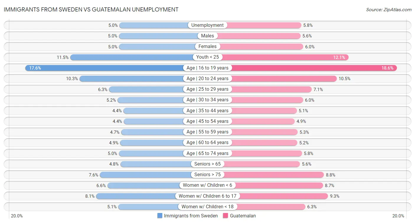 Immigrants from Sweden vs Guatemalan Unemployment