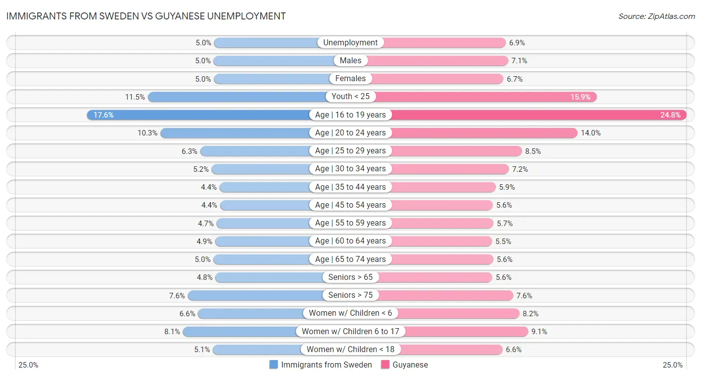 Immigrants from Sweden vs Guyanese Unemployment