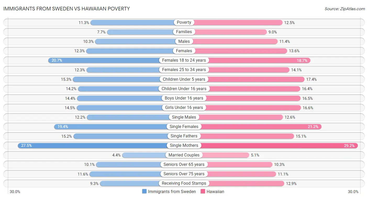 Immigrants from Sweden vs Hawaiian Poverty