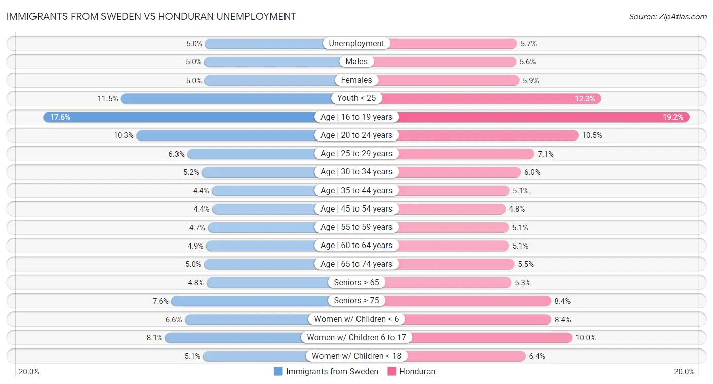 Immigrants from Sweden vs Honduran Unemployment