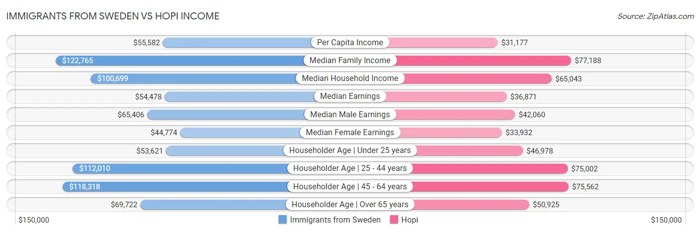 Immigrants from Sweden vs Hopi Income