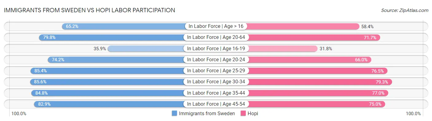 Immigrants from Sweden vs Hopi Labor Participation