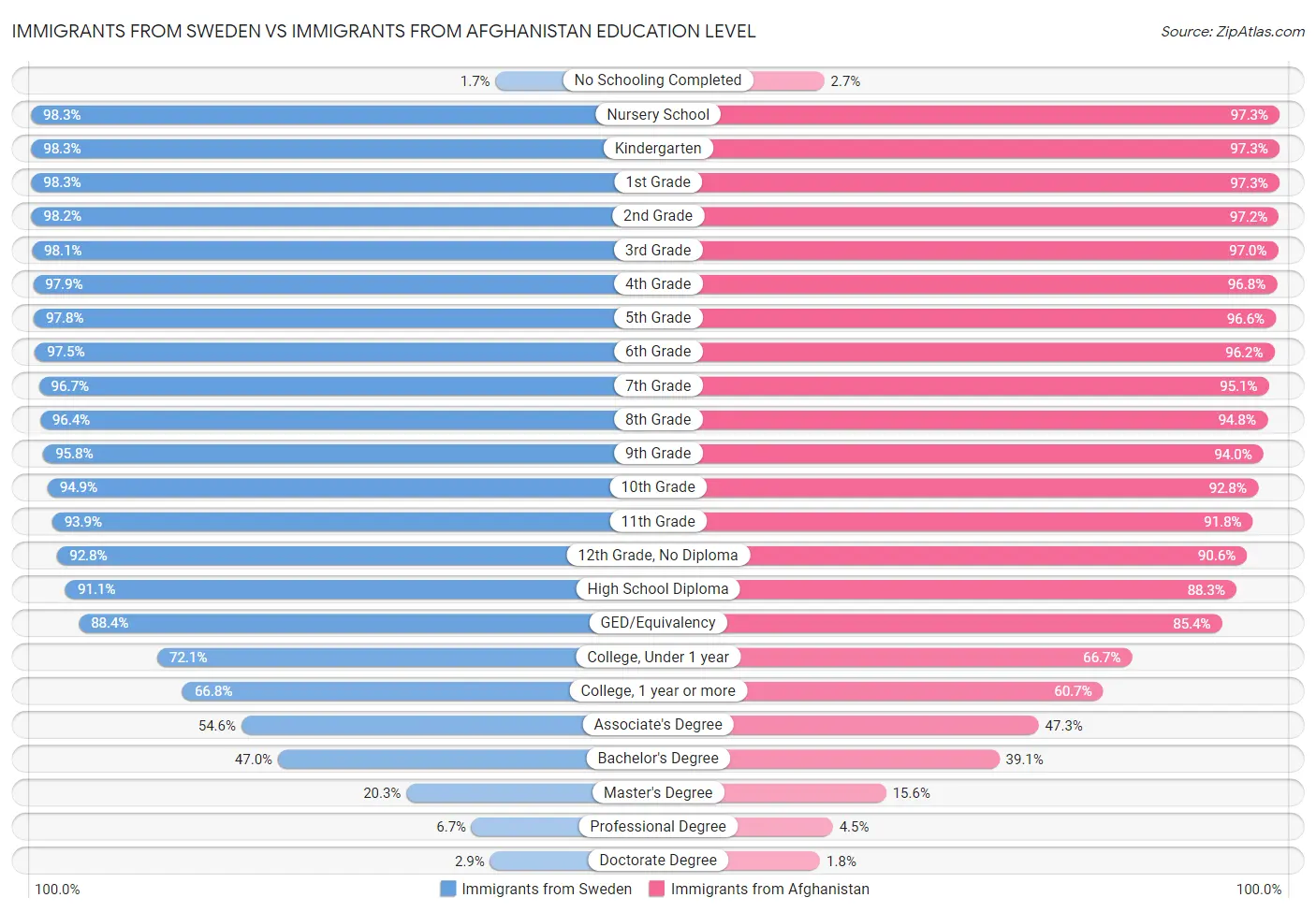 Immigrants from Sweden vs Immigrants from Afghanistan Education Level