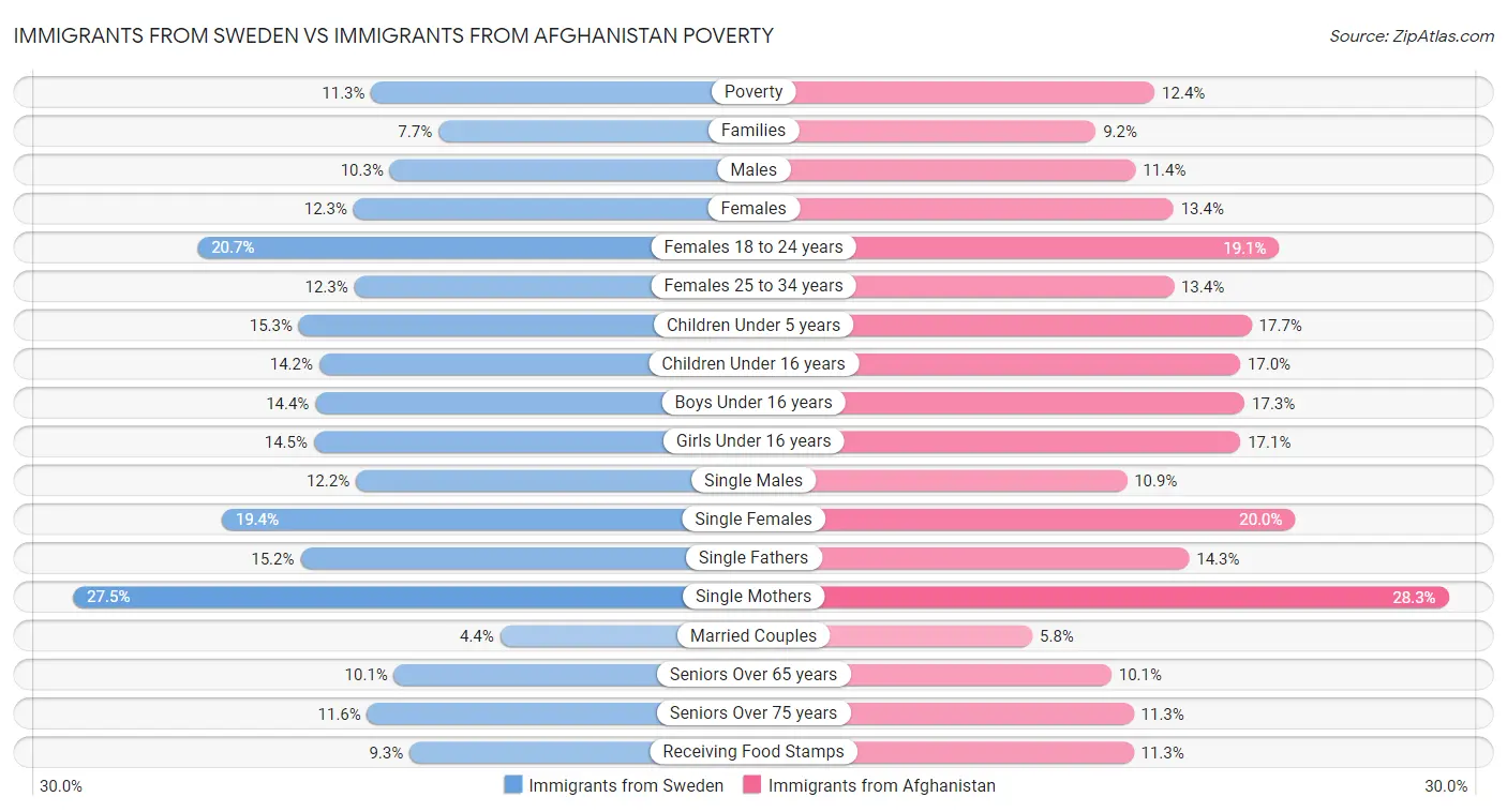 Immigrants from Sweden vs Immigrants from Afghanistan Poverty