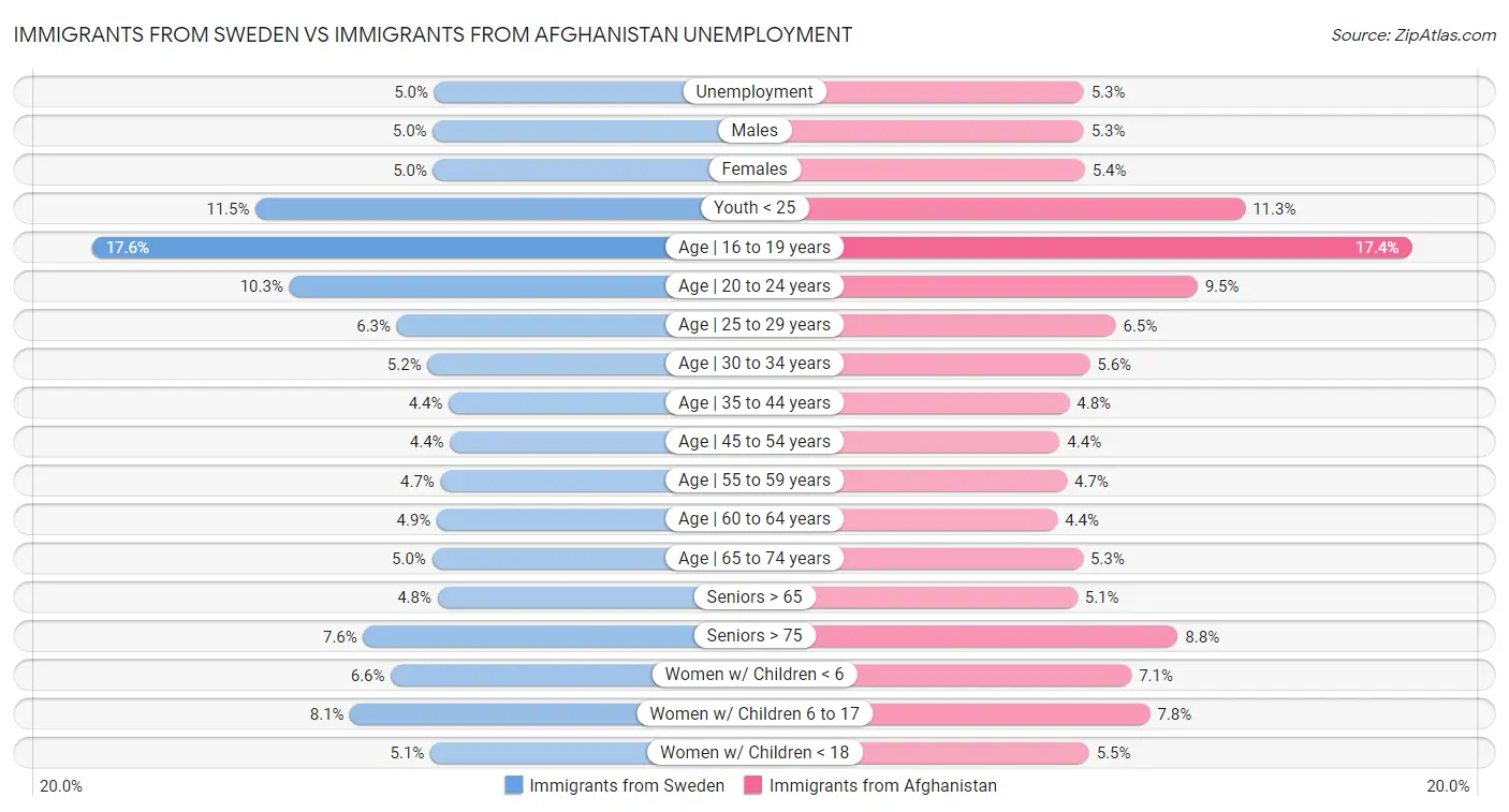 Immigrants from Sweden vs Immigrants from Afghanistan Unemployment