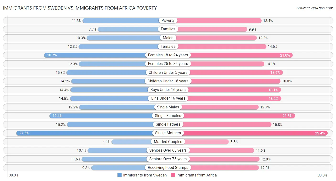 Immigrants from Sweden vs Immigrants from Africa Poverty