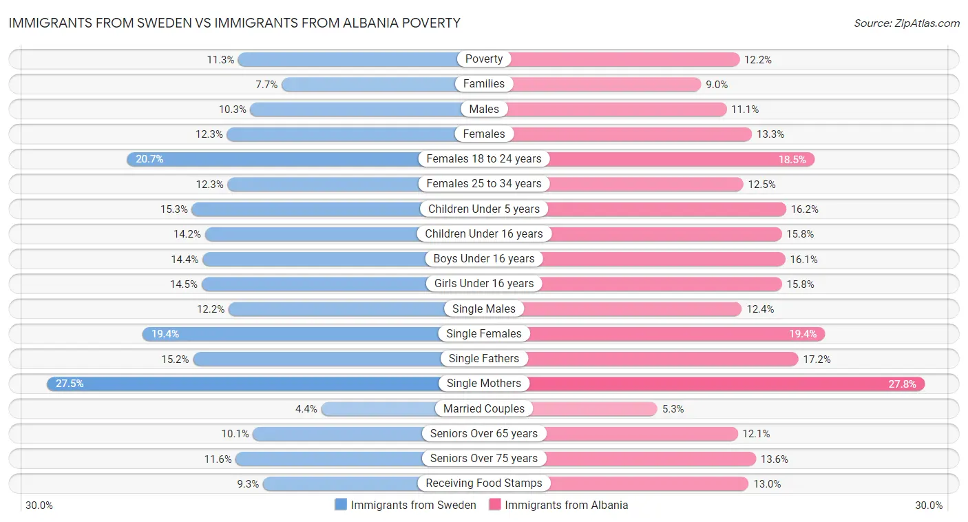 Immigrants from Sweden vs Immigrants from Albania Poverty