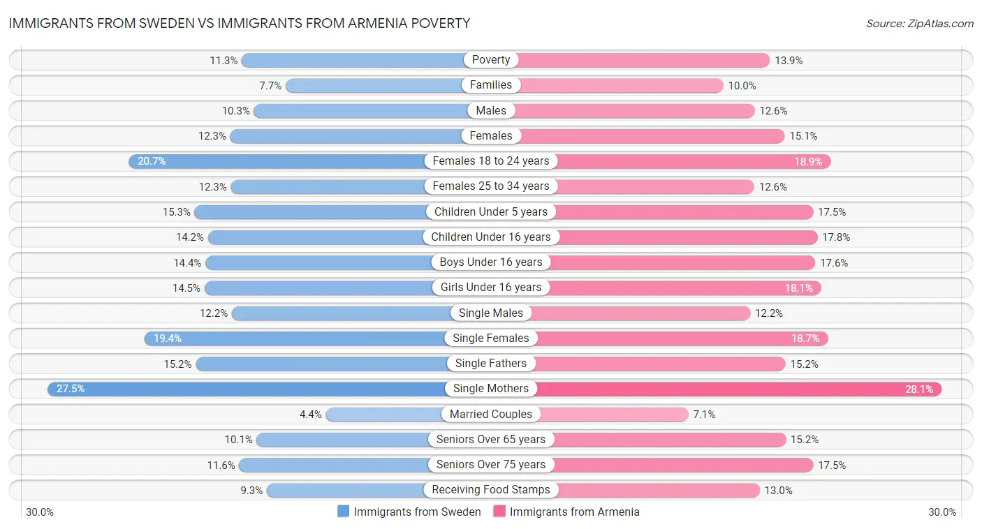 Immigrants from Sweden vs Immigrants from Armenia Poverty