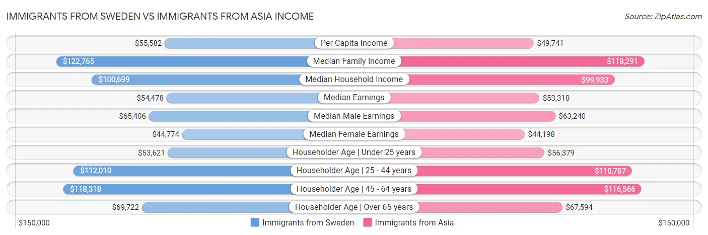 Immigrants from Sweden vs Immigrants from Asia Income