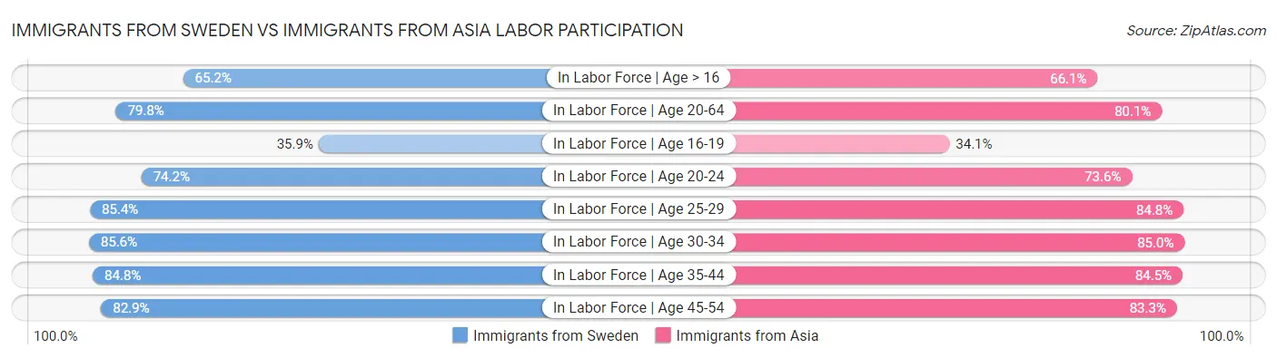 Immigrants from Sweden vs Immigrants from Asia Labor Participation