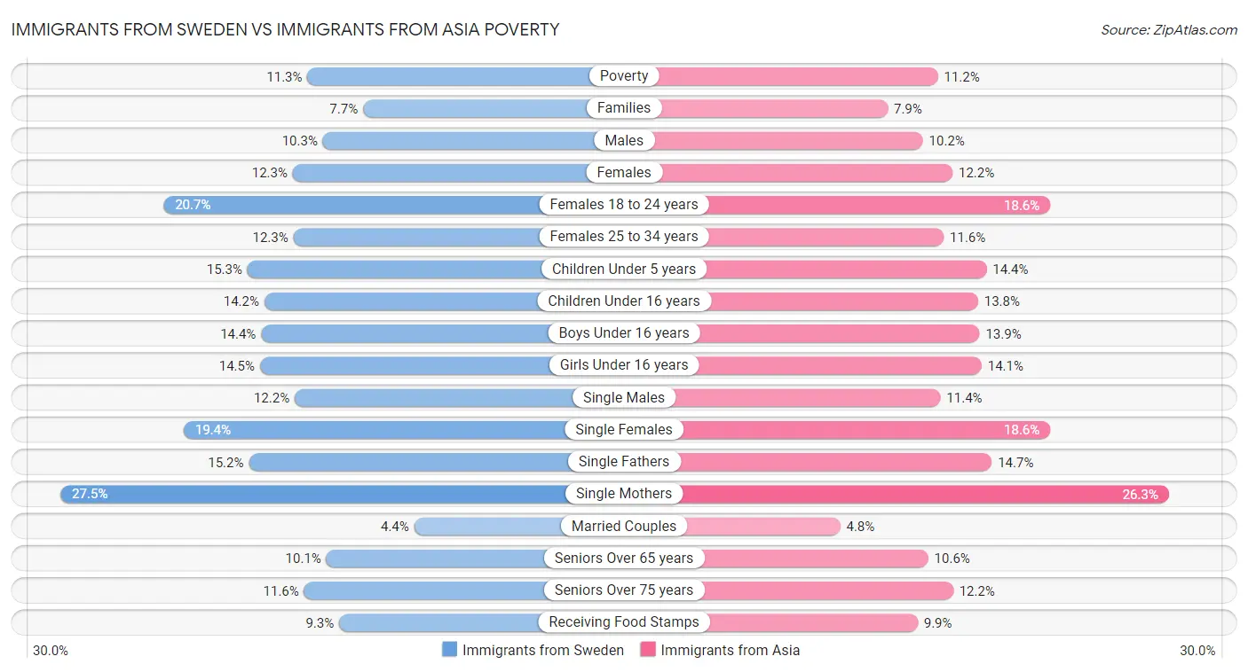 Immigrants from Sweden vs Immigrants from Asia Poverty