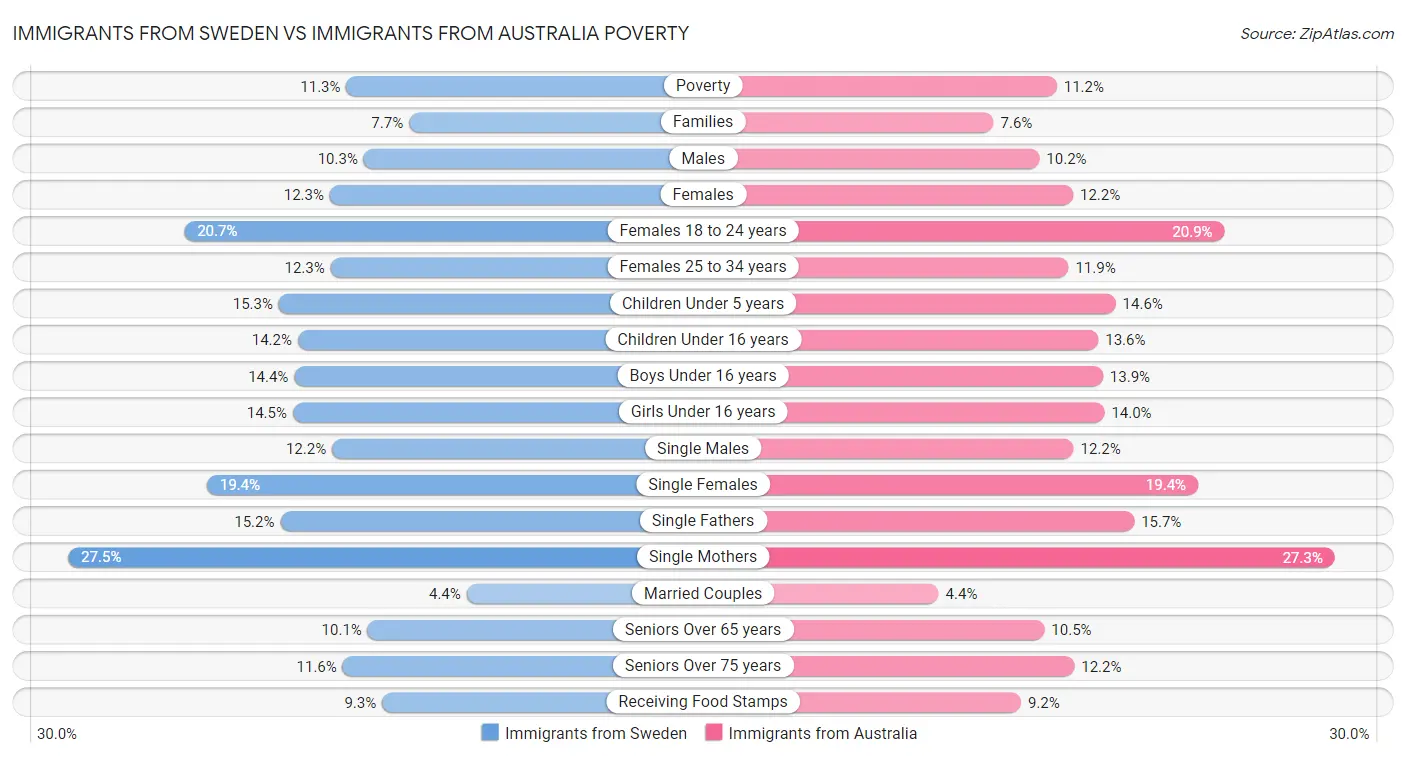 Immigrants from Sweden vs Immigrants from Australia Poverty
