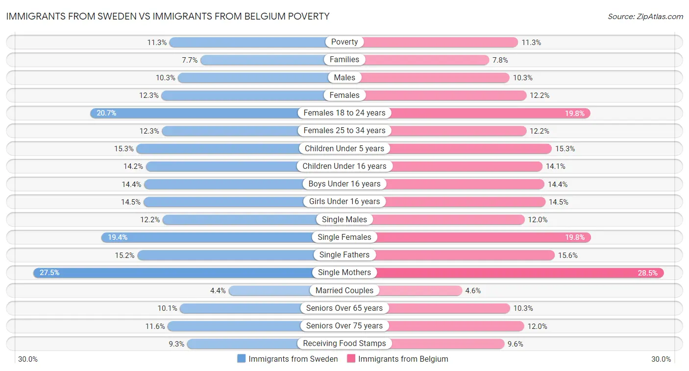 Immigrants from Sweden vs Immigrants from Belgium Poverty