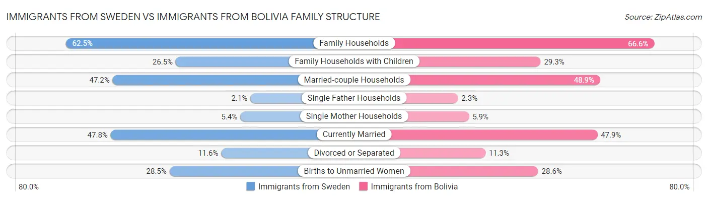 Immigrants from Sweden vs Immigrants from Bolivia Family Structure