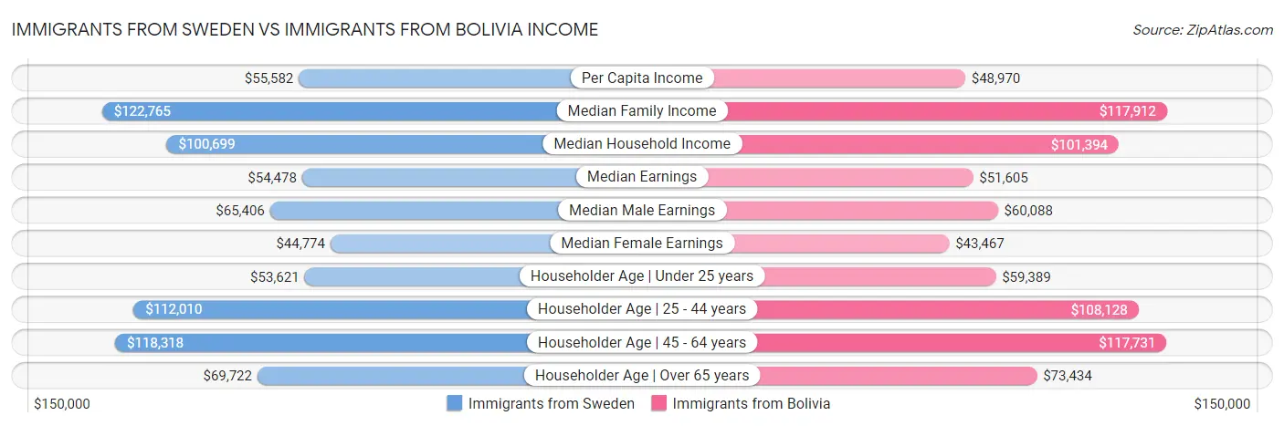 Immigrants from Sweden vs Immigrants from Bolivia Income