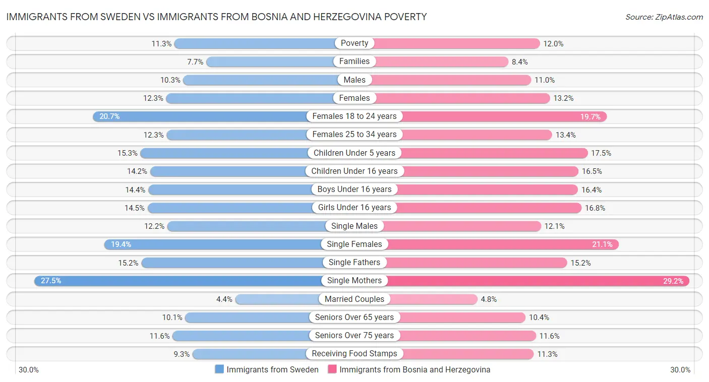 Immigrants from Sweden vs Immigrants from Bosnia and Herzegovina Poverty