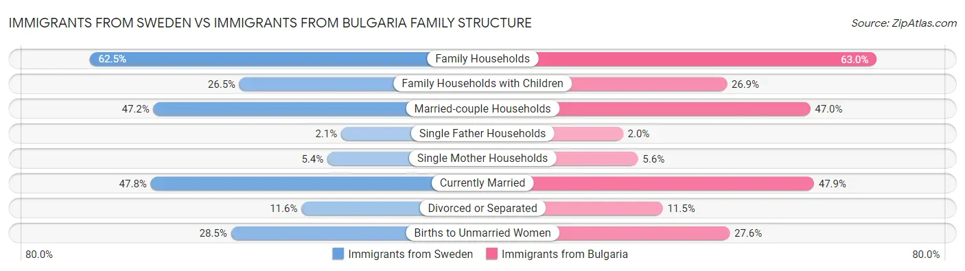Immigrants from Sweden vs Immigrants from Bulgaria Family Structure