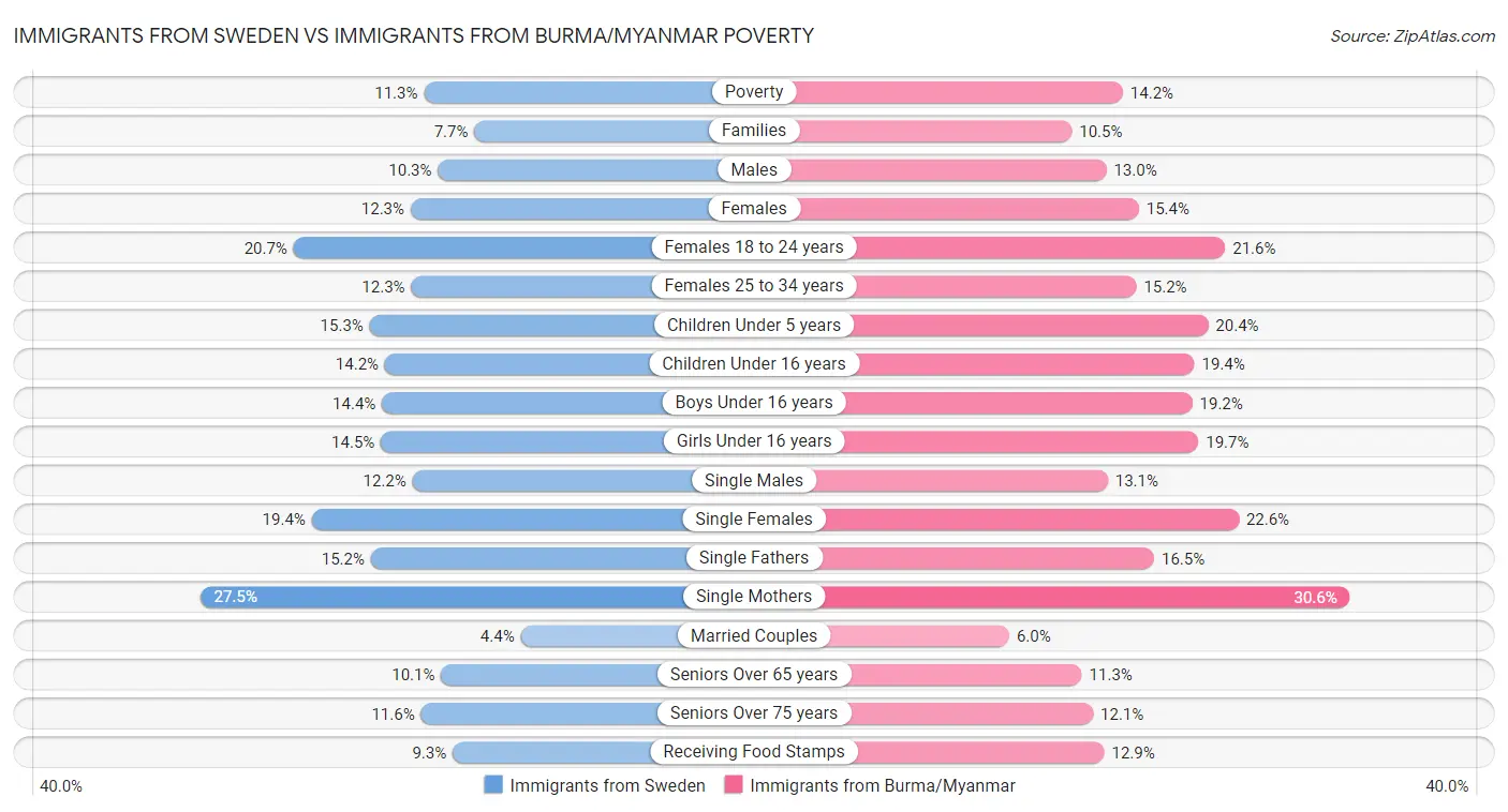 Immigrants from Sweden vs Immigrants from Burma/Myanmar Poverty