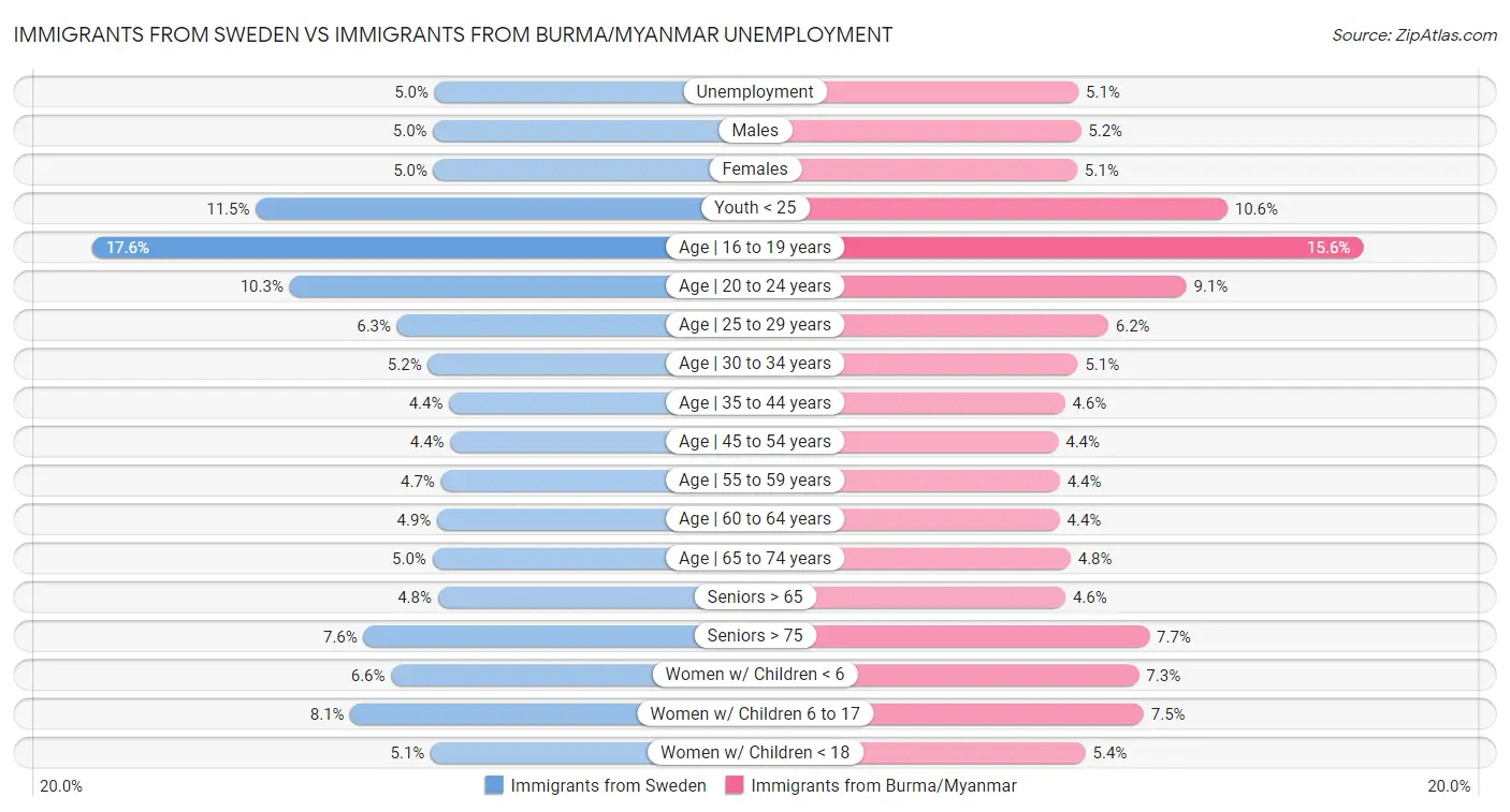 Immigrants from Sweden vs Immigrants from Burma/Myanmar Unemployment