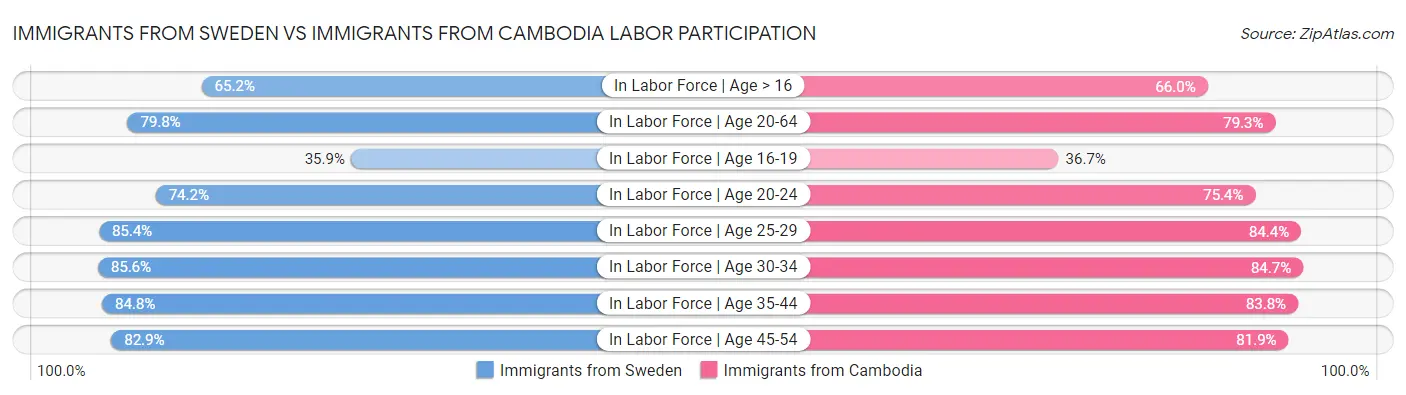 Immigrants from Sweden vs Immigrants from Cambodia Labor Participation