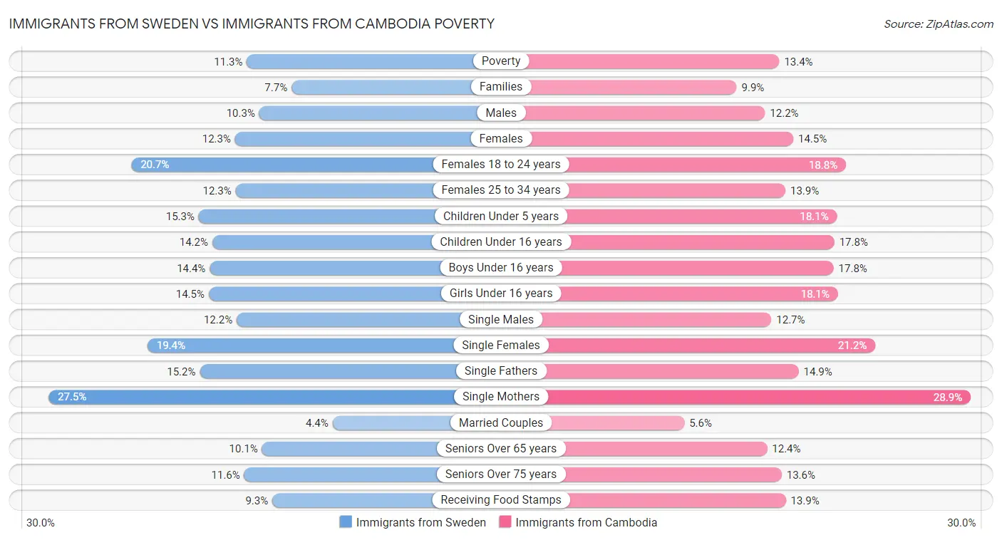 Immigrants from Sweden vs Immigrants from Cambodia Poverty