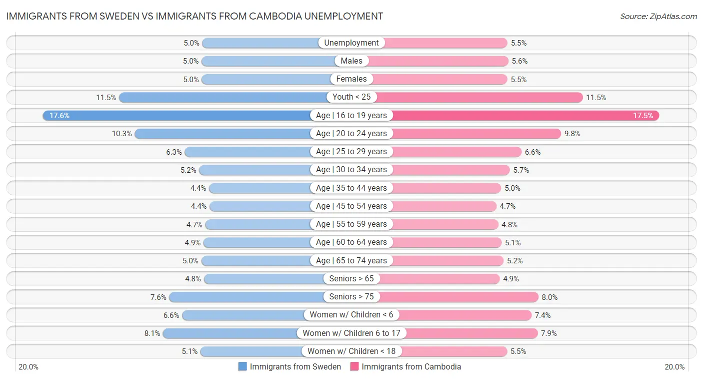 Immigrants from Sweden vs Immigrants from Cambodia Unemployment