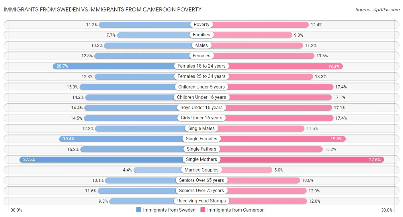 Immigrants from Sweden vs Immigrants from Cameroon Poverty