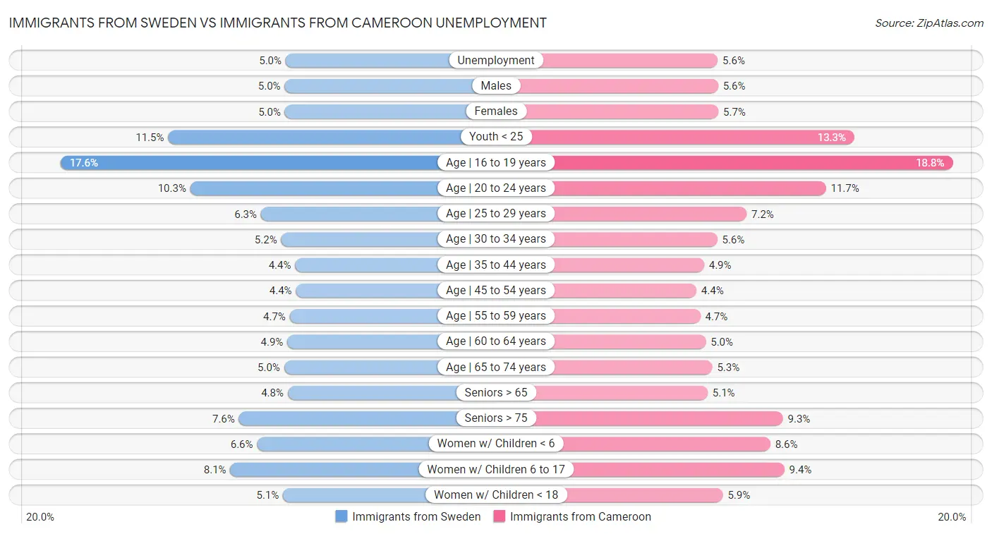 Immigrants from Sweden vs Immigrants from Cameroon Unemployment