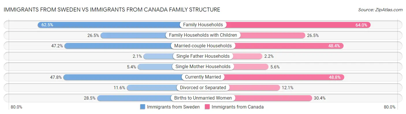 Immigrants from Sweden vs Immigrants from Canada Family Structure