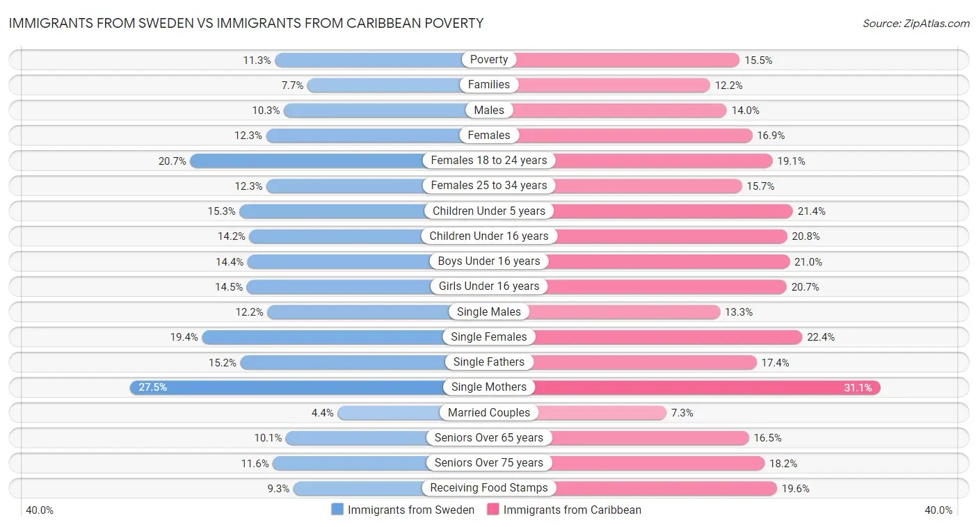 Immigrants from Sweden vs Immigrants from Caribbean Poverty