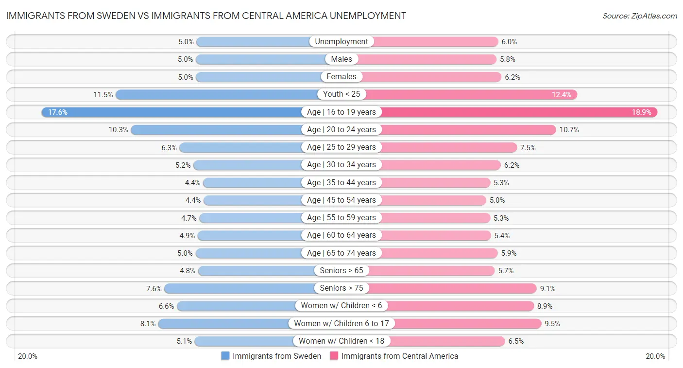 Immigrants from Sweden vs Immigrants from Central America Unemployment