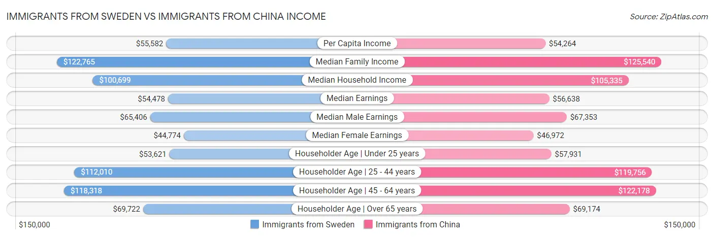 Immigrants from Sweden vs Immigrants from China Income