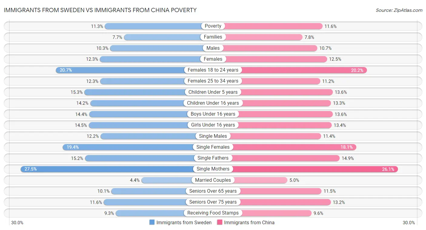 Immigrants from Sweden vs Immigrants from China Poverty