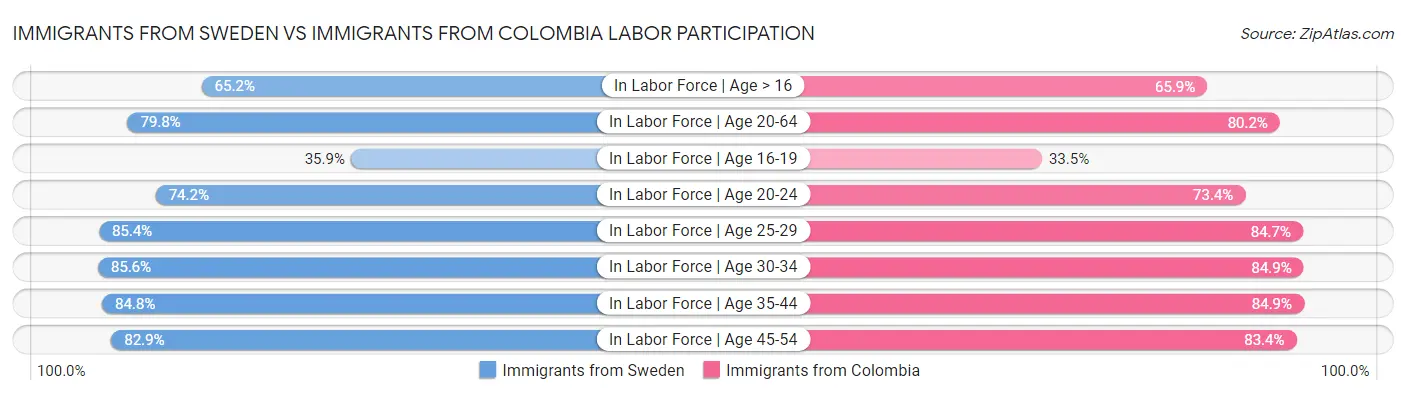Immigrants from Sweden vs Immigrants from Colombia Labor Participation