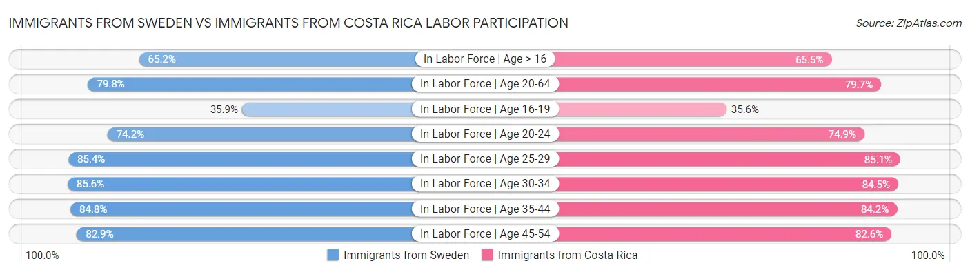 Immigrants from Sweden vs Immigrants from Costa Rica Labor Participation