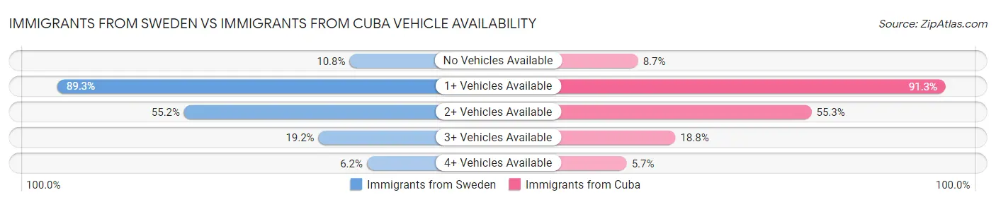 Immigrants from Sweden vs Immigrants from Cuba Vehicle Availability