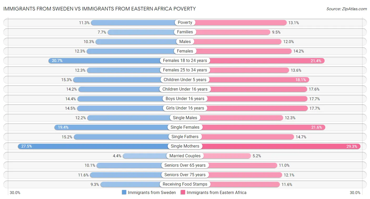 Immigrants from Sweden vs Immigrants from Eastern Africa Poverty