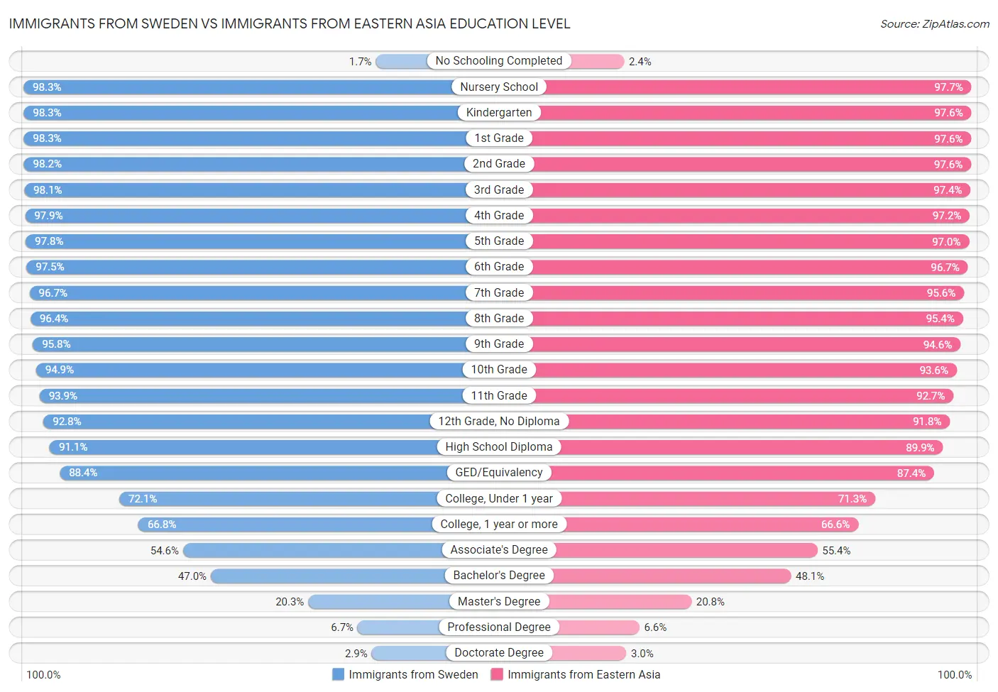 Immigrants from Sweden vs Immigrants from Eastern Asia Education Level