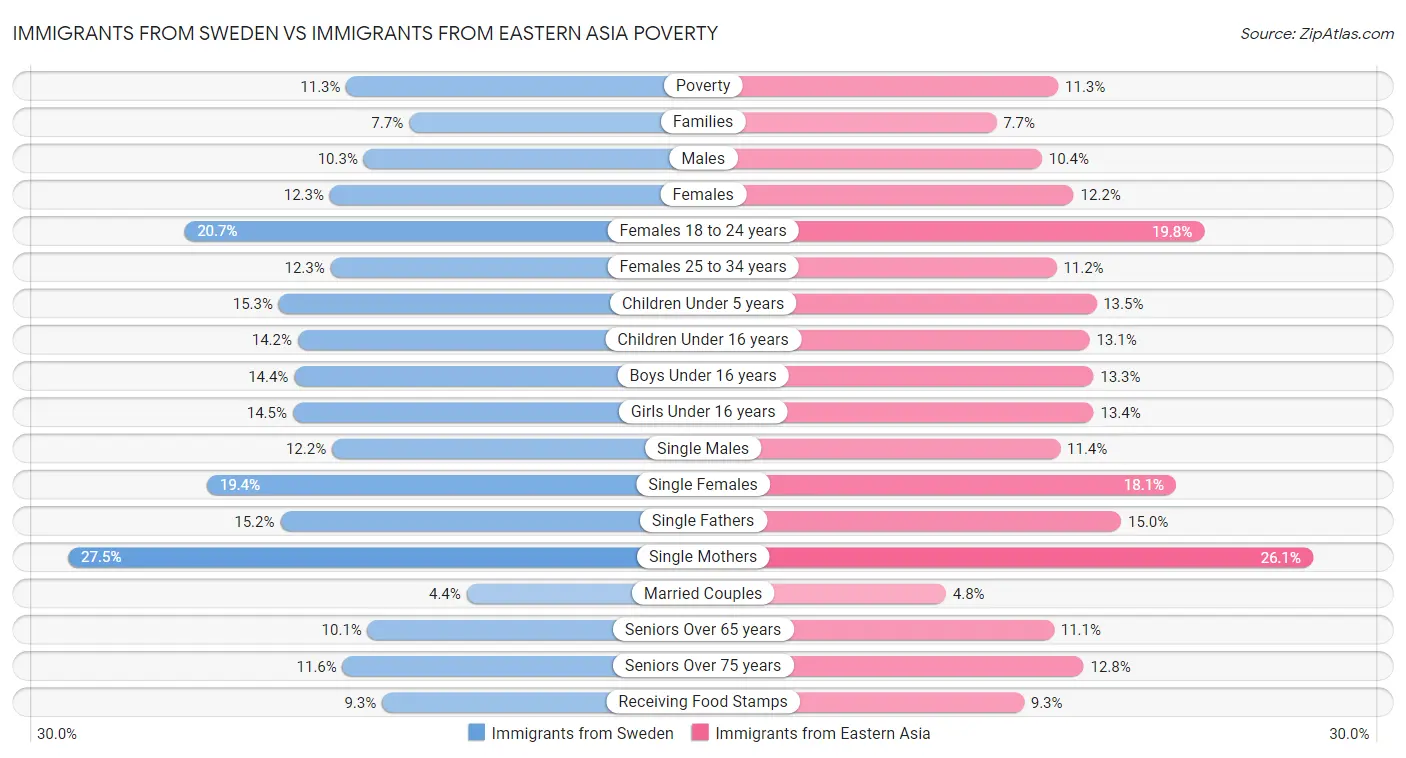Immigrants from Sweden vs Immigrants from Eastern Asia Poverty