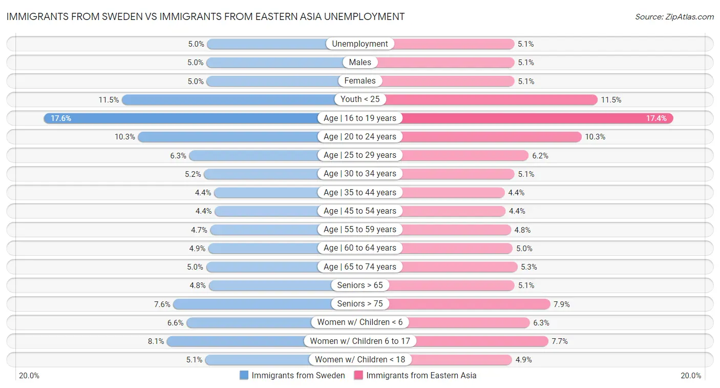 Immigrants from Sweden vs Immigrants from Eastern Asia Unemployment