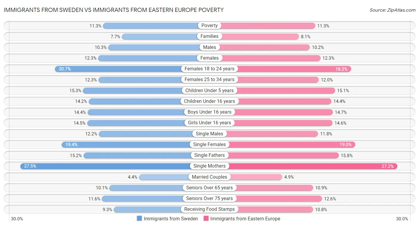 Immigrants from Sweden vs Immigrants from Eastern Europe Poverty