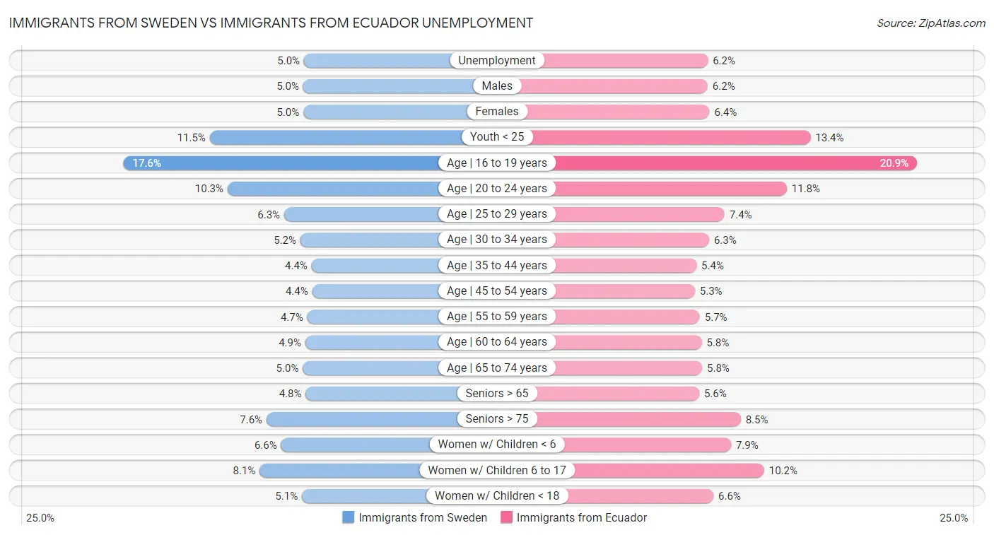 Immigrants from Sweden vs Immigrants from Ecuador Unemployment