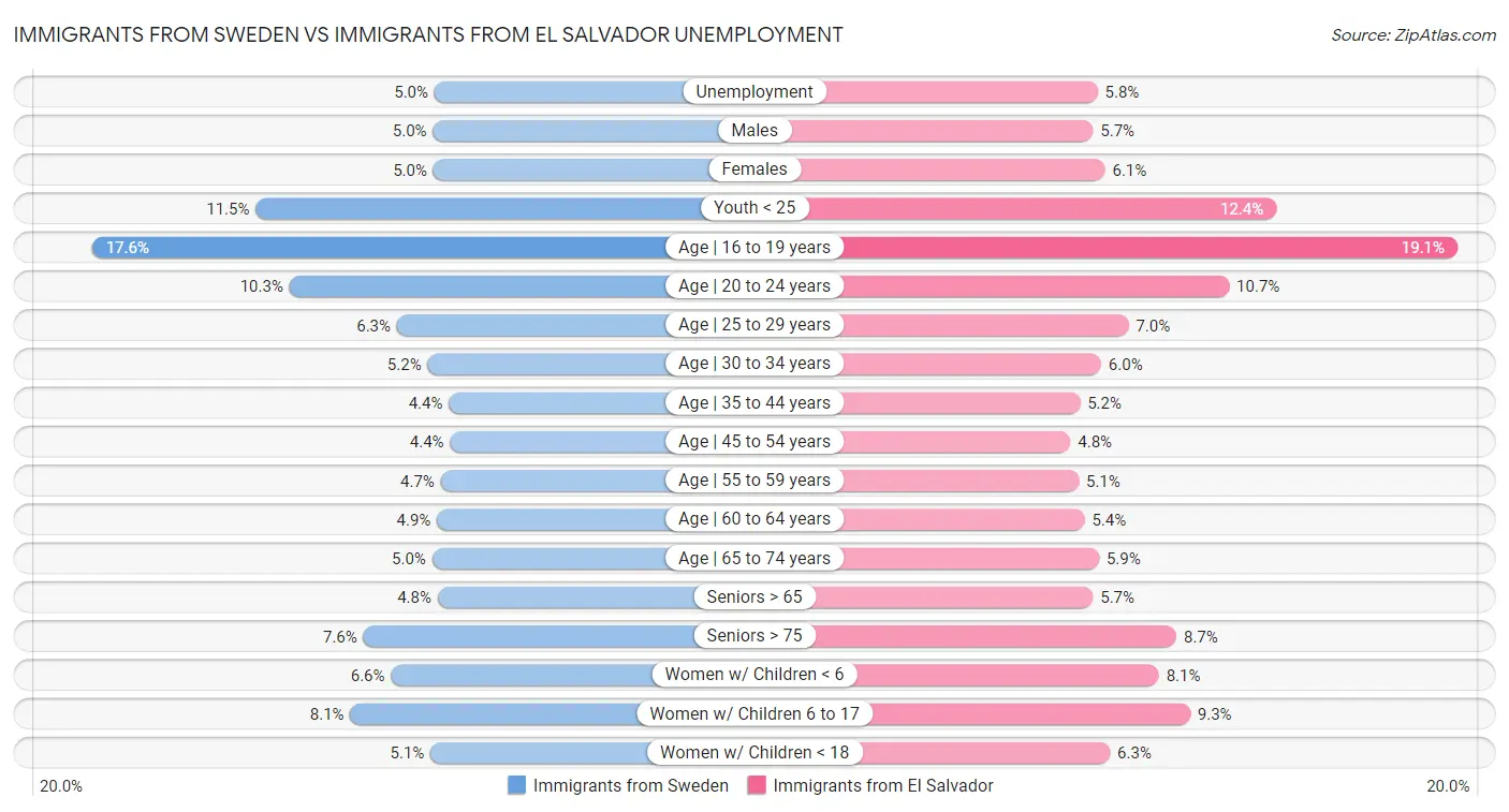 Immigrants from Sweden vs Immigrants from El Salvador Unemployment