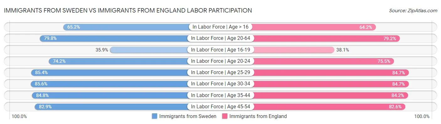 Immigrants from Sweden vs Immigrants from England Labor Participation