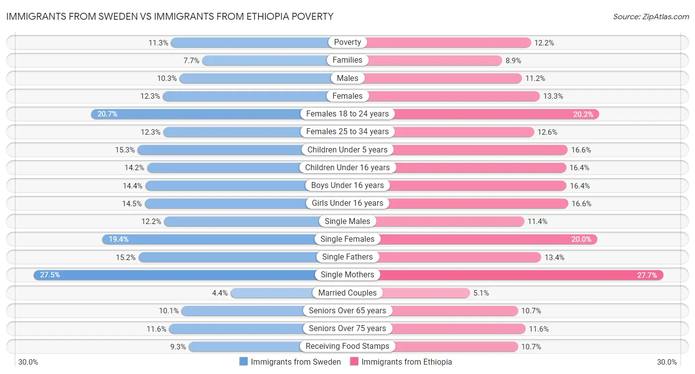 Immigrants from Sweden vs Immigrants from Ethiopia Poverty