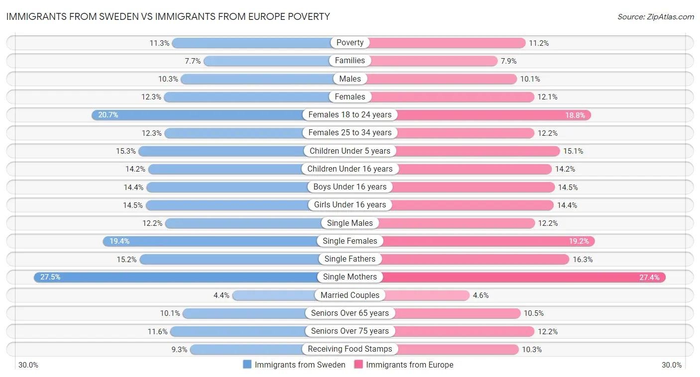 Immigrants from Sweden vs Immigrants from Europe Poverty