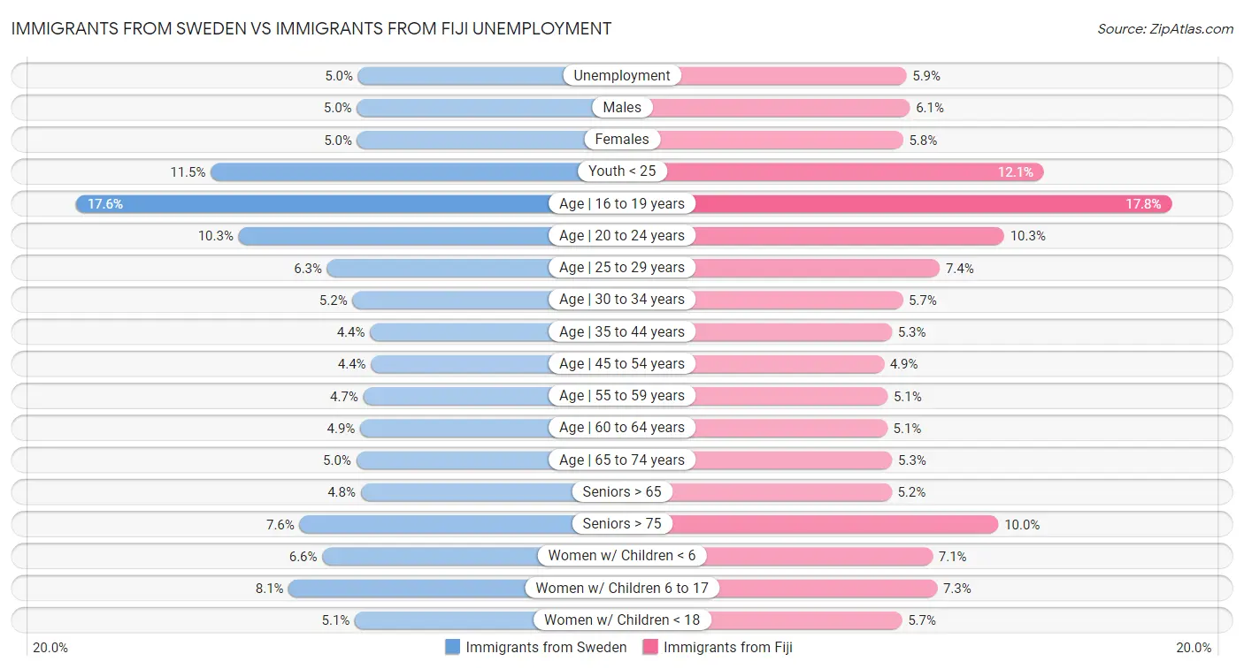 Immigrants from Sweden vs Immigrants from Fiji Unemployment