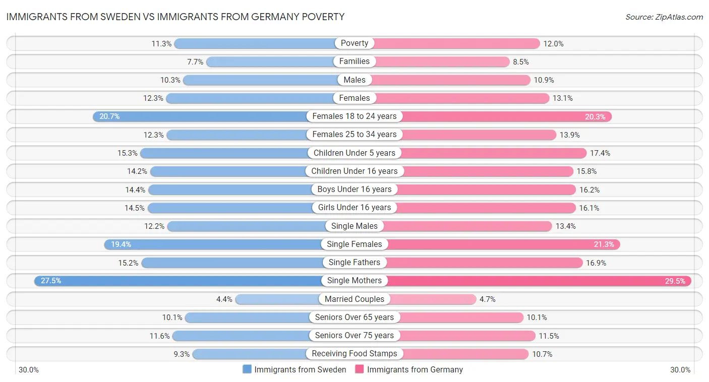 Immigrants from Sweden vs Immigrants from Germany Poverty