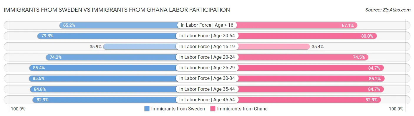 Immigrants from Sweden vs Immigrants from Ghana Labor Participation